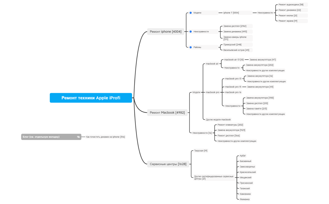 Ремонт техники Apple iProfi