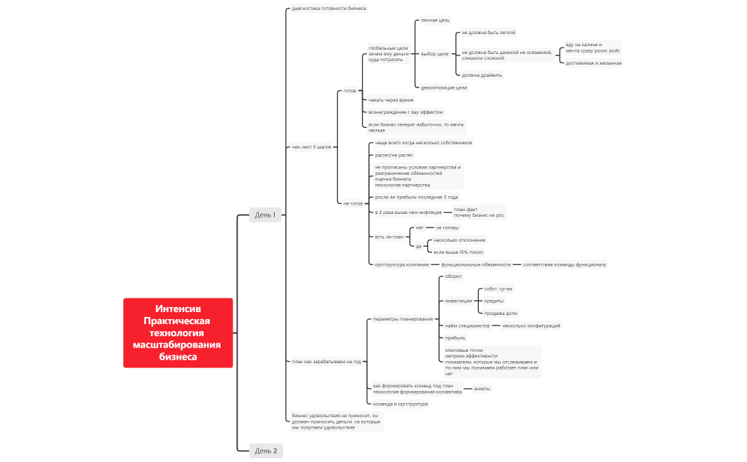 Интенсив Практическая технология масштабирования бизнеса2