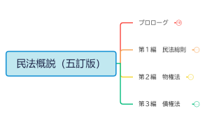 民法概説（五訂版）.xmind