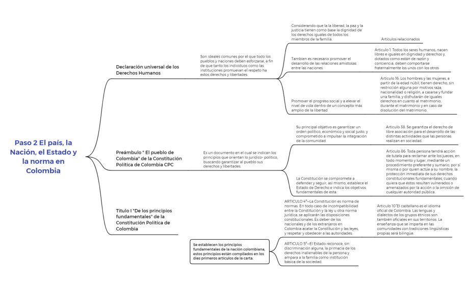 Paso 2 El país, la Nación, el Estado y la norma en Colombia 