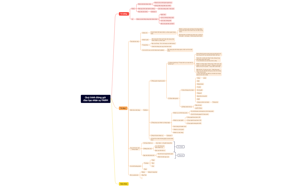 Quỳ trình đóng gói đào tạo nhân sự FARM