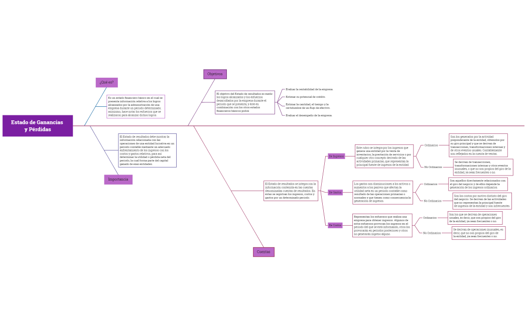 Estado de Ganancias y Pérdidas