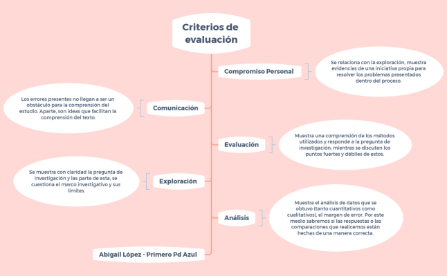 Criterios de evaluación mapa mental_Abigail López