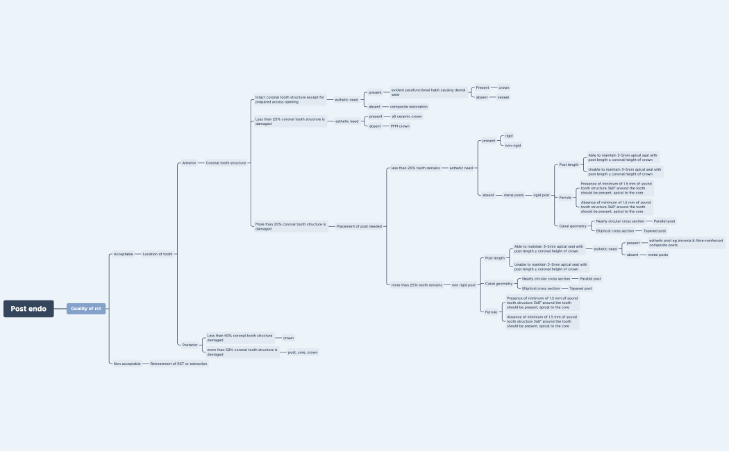 Post endo restoration