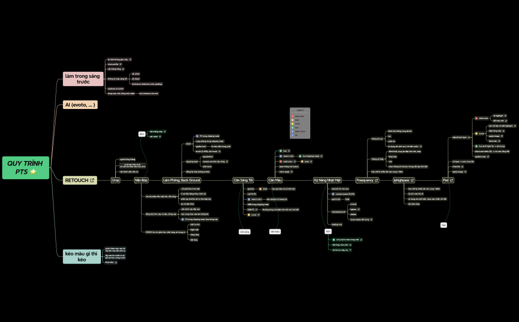 Quy trình PTS ⭐️