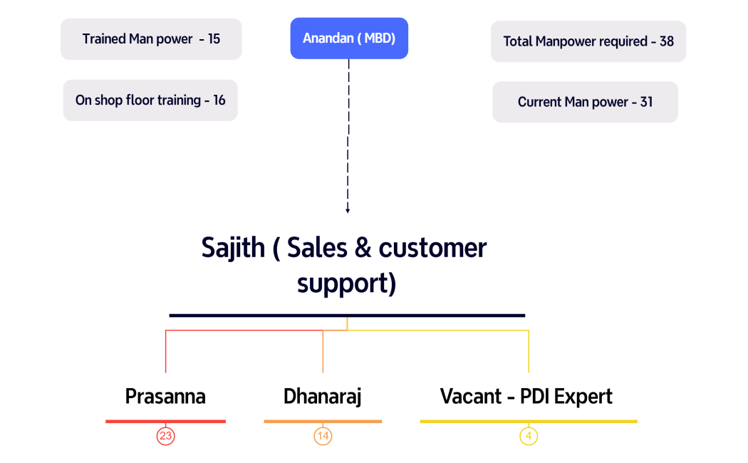 Sajith ( Sales & customer support)