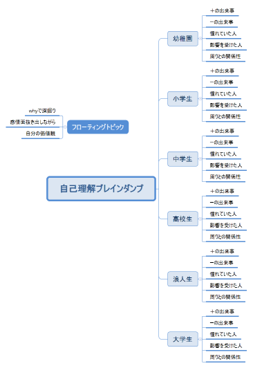 自己理解ブレインダンプ
