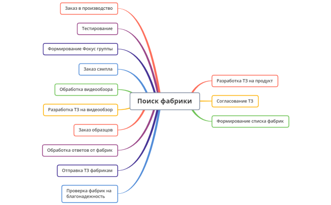 Поиск фабрики