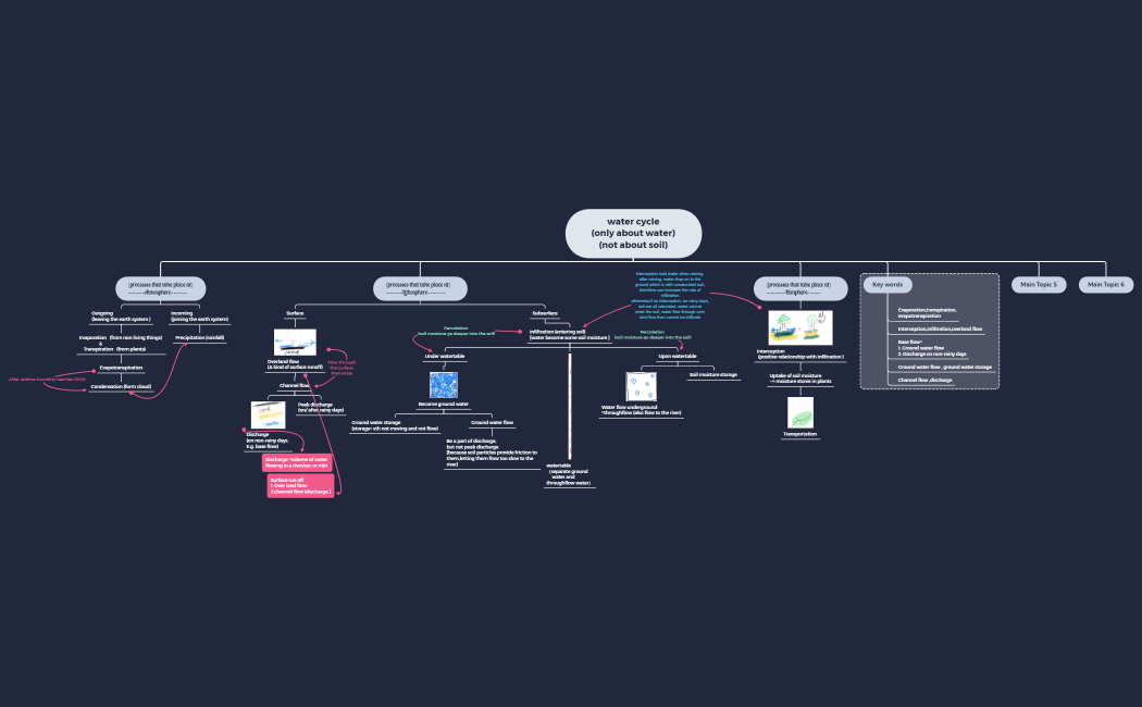 water cycle (only about water) (not about soil)