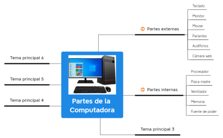 Partes de la Computadora