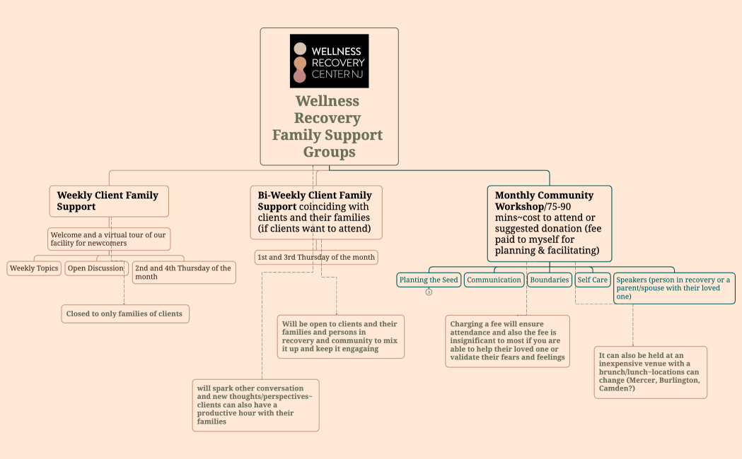 Wellness Recovery Family Support Groups