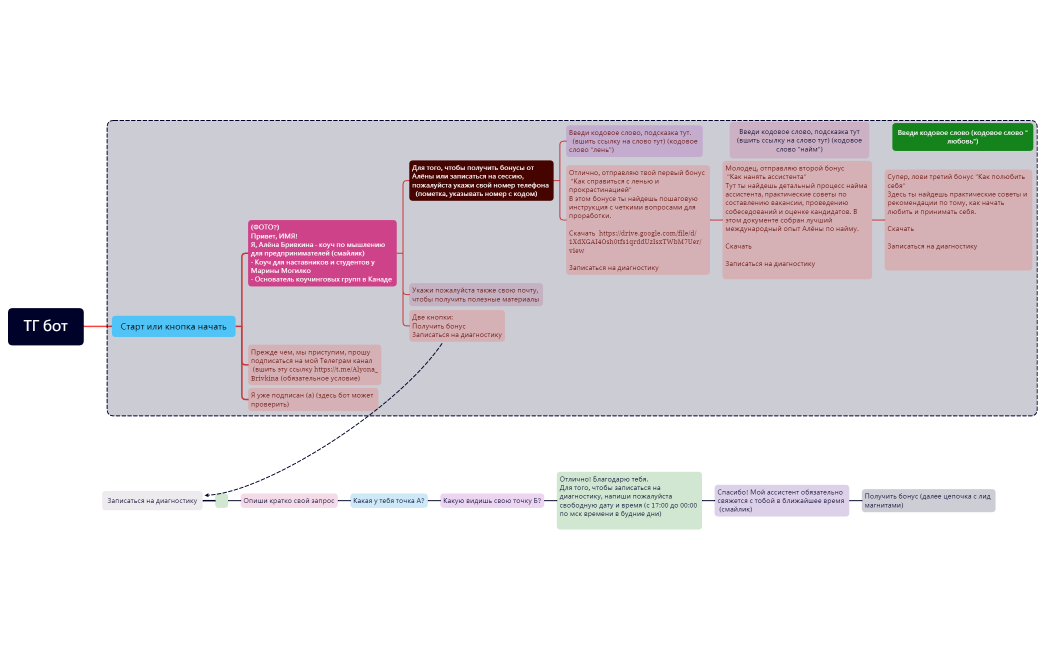 Цепочка бота