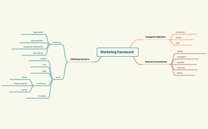 Marketing framework3 .xmind