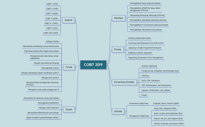 COBIT 2019 Present
