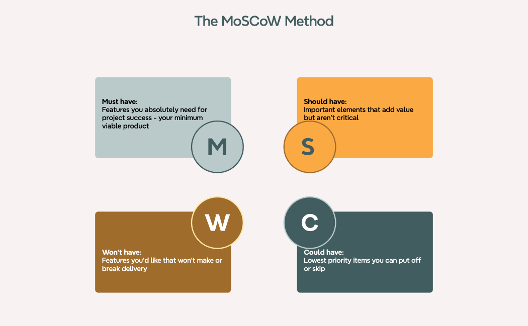 The MoSCoW Method