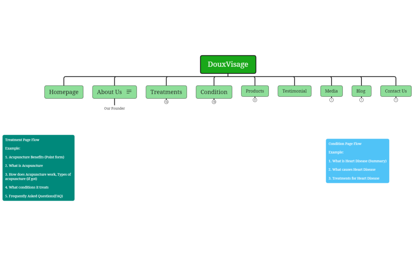 DouxVisage Website Structure