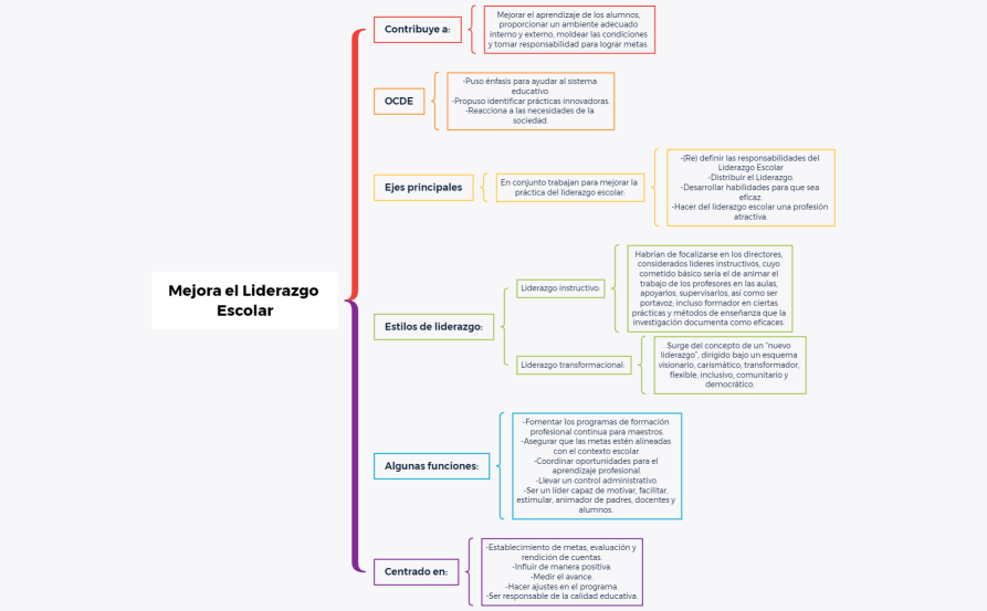 Mejora de Liderazgo Escolar