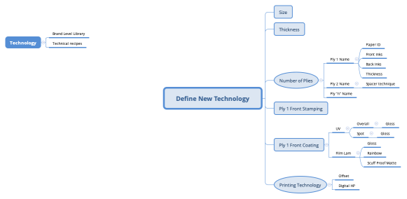 Define New Technology