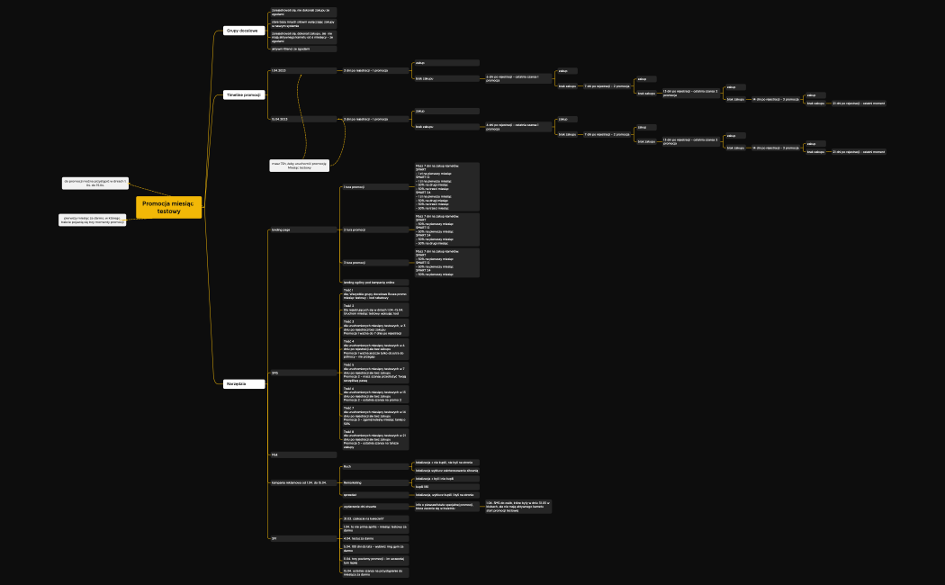 Promocja miesiąc testowy.xmind