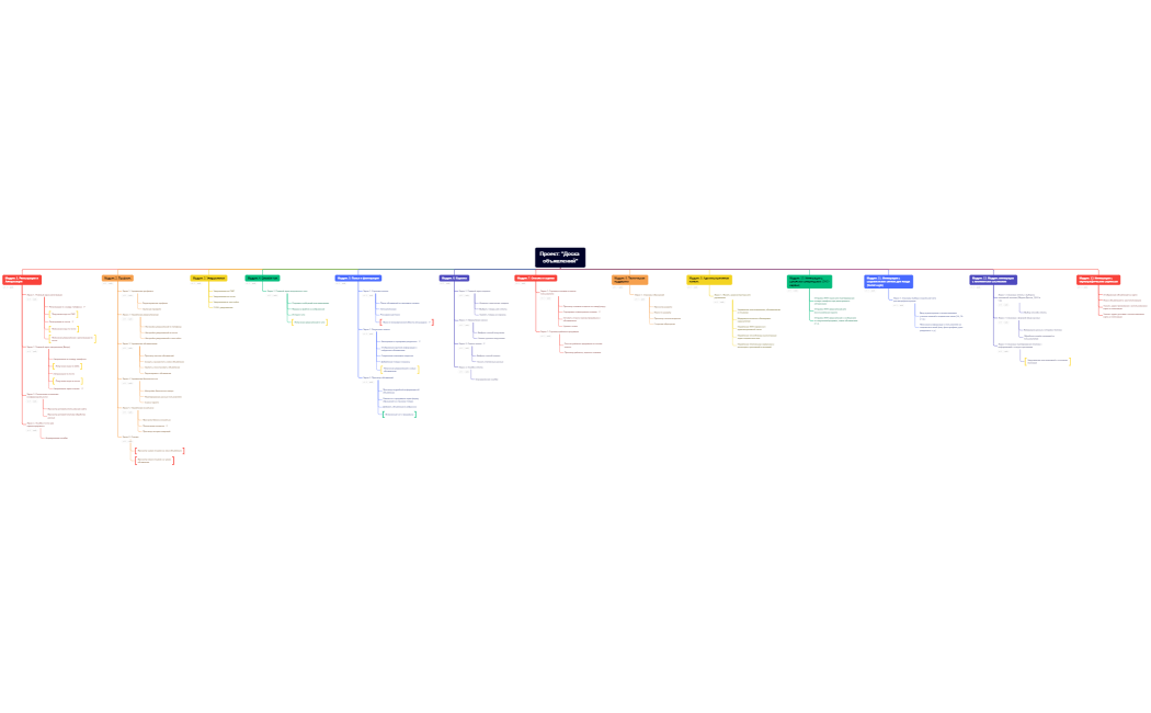 Проект Доска объявлений