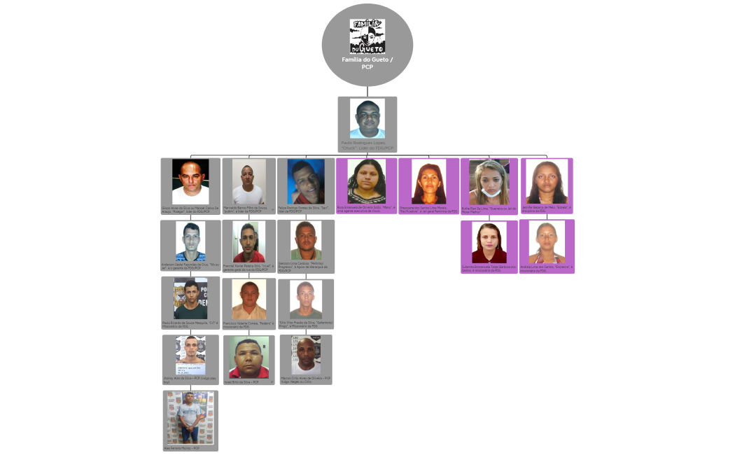 Organograma da Família do Gueto FDG PCP