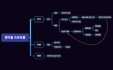 항우울 프로토콜