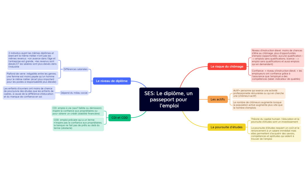SES Le diplôme, un passeport pour l'emploi