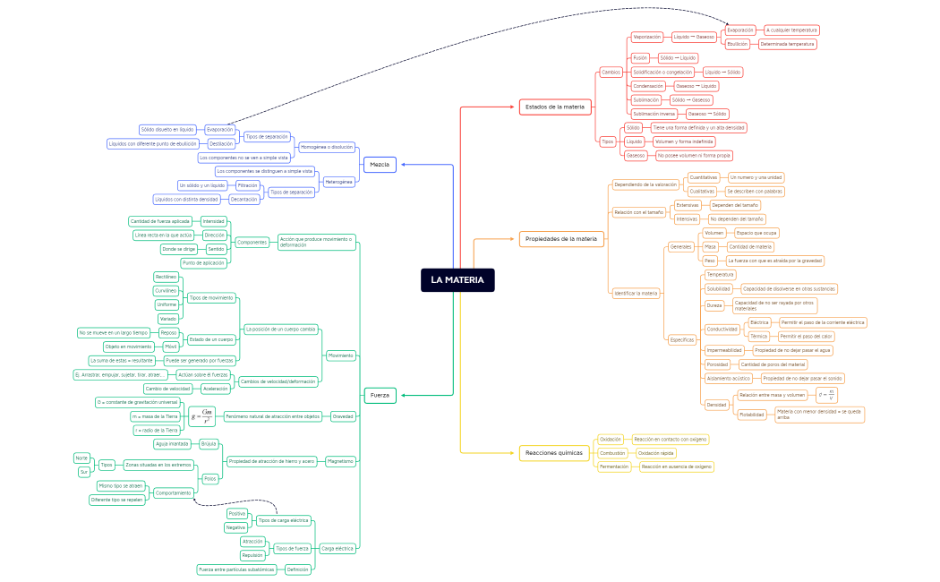 LA MATERIA