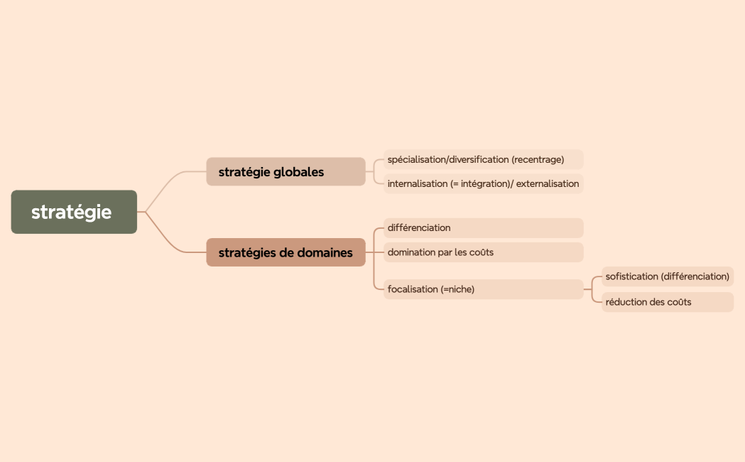 stratégie 