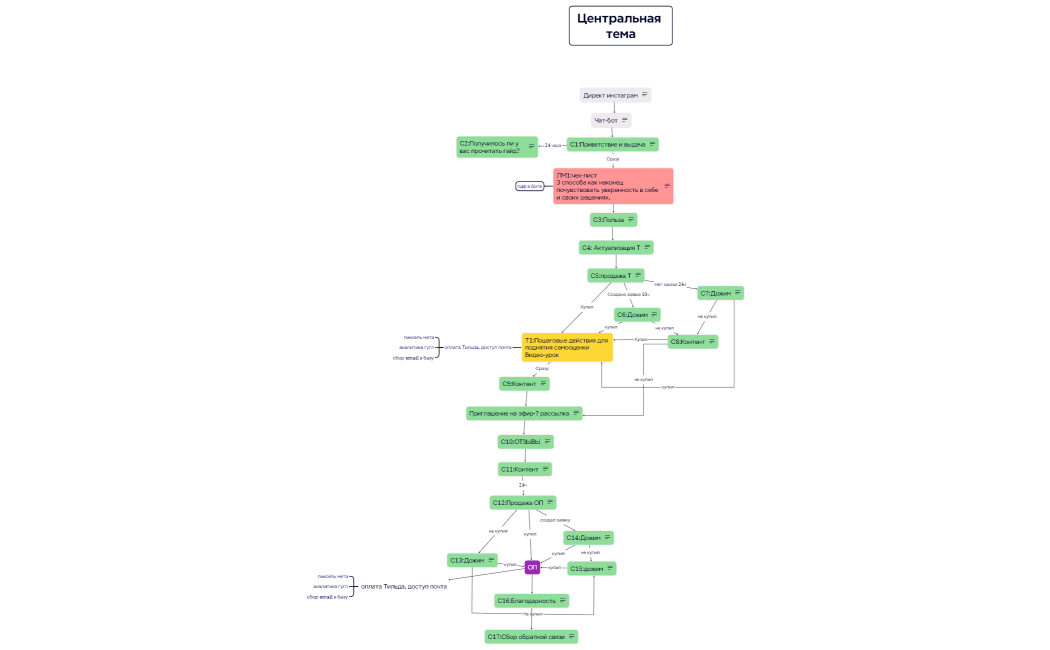 Центральная тема