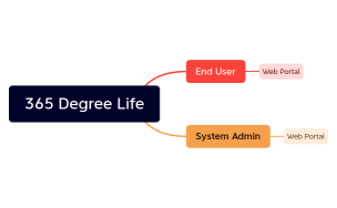 365 Degree Life