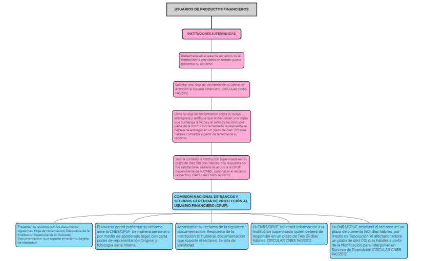 Proceso de reclamos GPUF-CNBS
