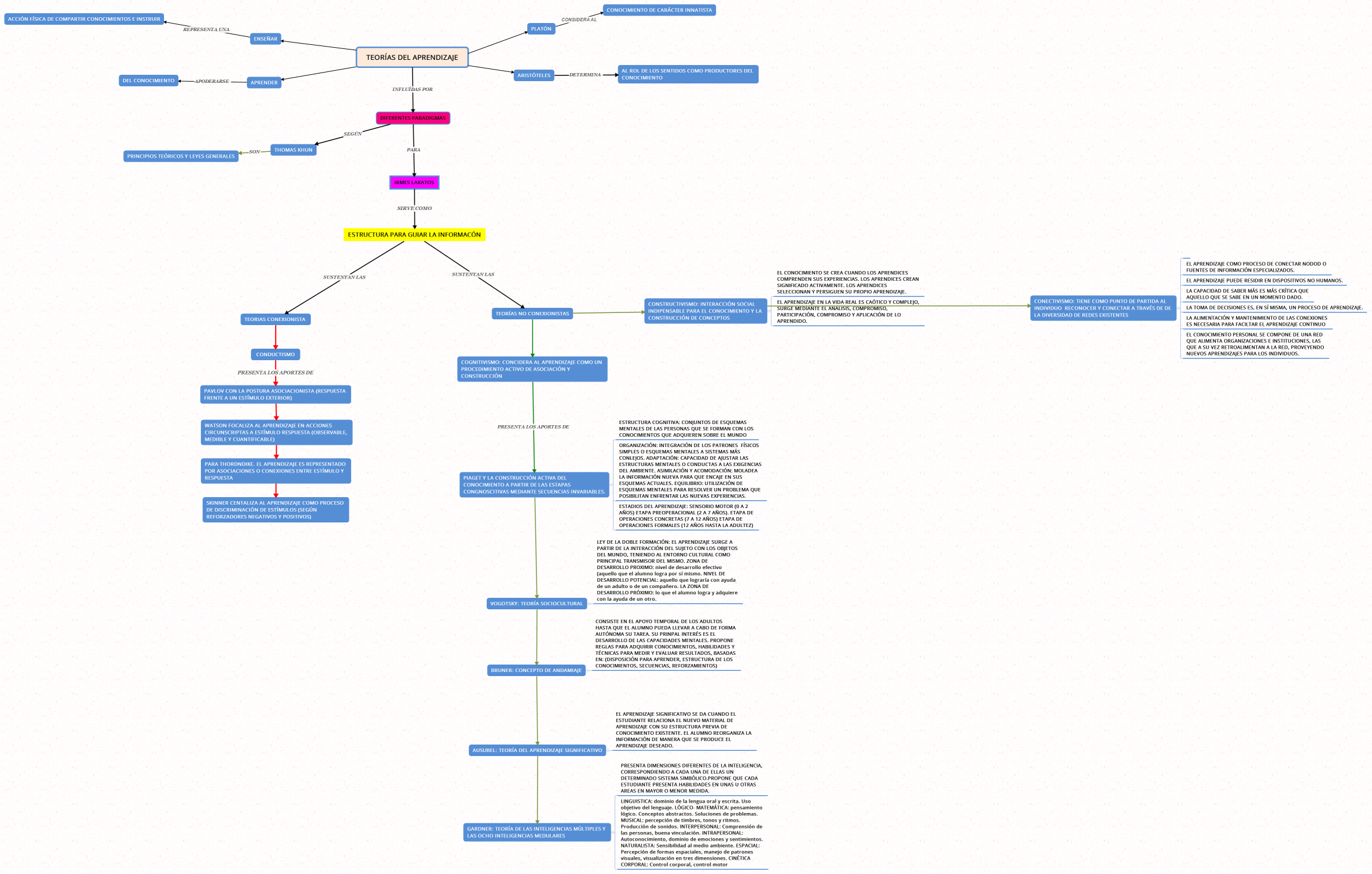 TEORÍAS DEL APRENDIZAJE