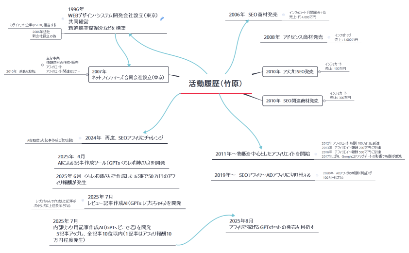 活動履歴（竹原）