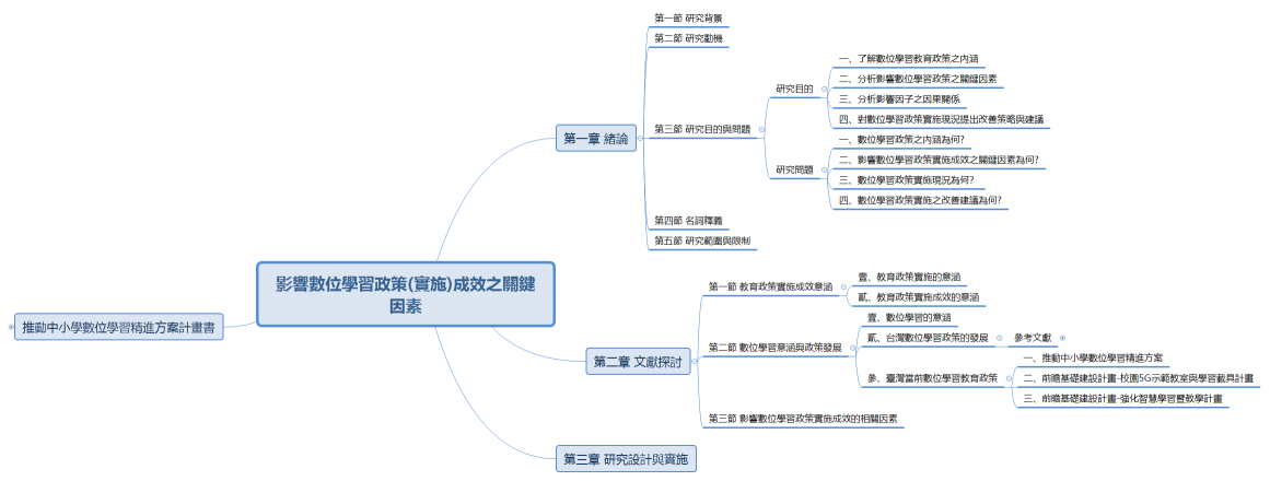 影響數位學習政策(實施)成效之關鍵因素
