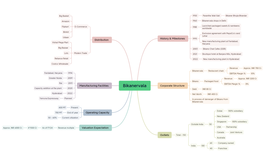 Bikanervala_brief profile