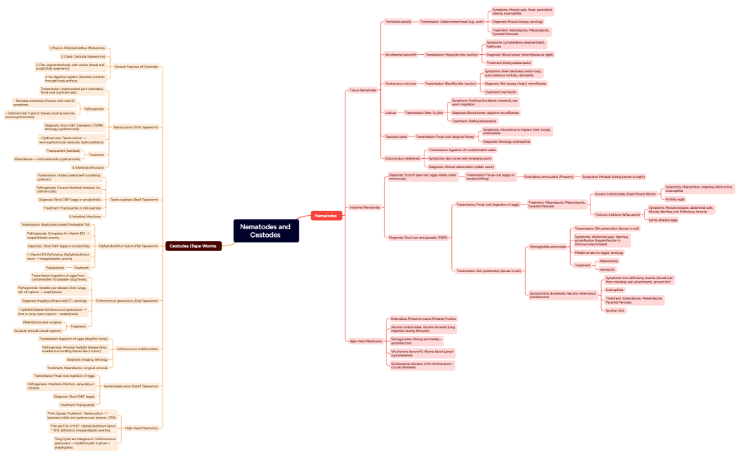 Nematodes and Cestodes 