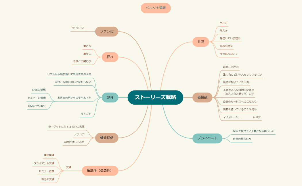 ストーリーズ戦略