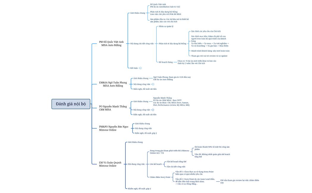 Đánh giá nội bộ.xmind