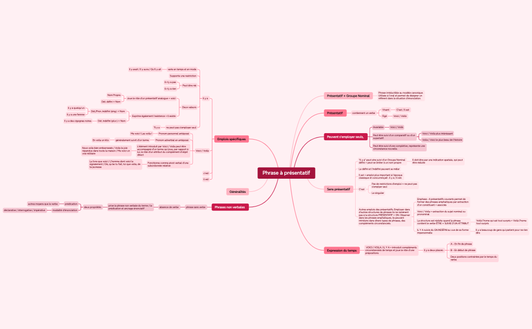 Phrase à présentatif