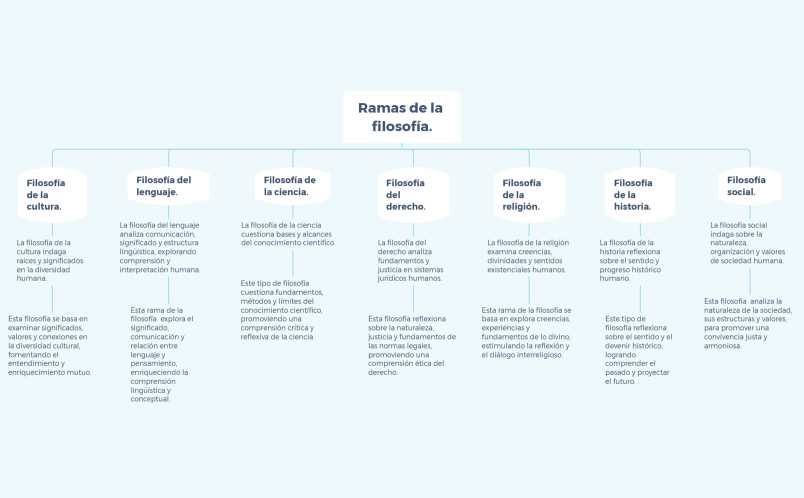 Ramas de la filosofía.