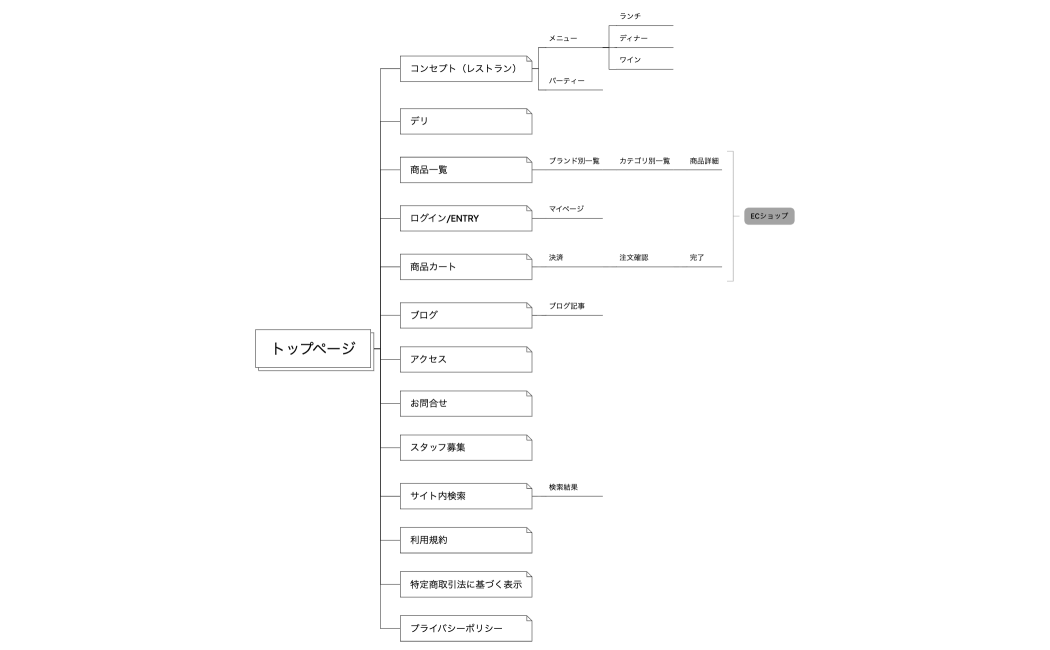 フラットリア_ディレクトリマップ