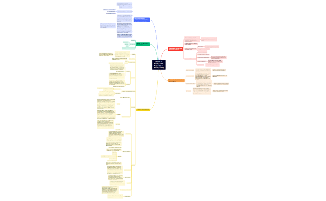 Gestão de desempenho (Avaliação de desempenho) 