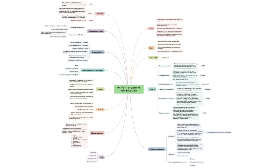 Ментальная карта