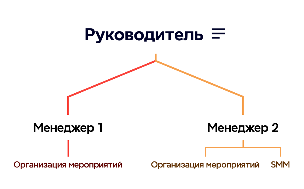Руководитель