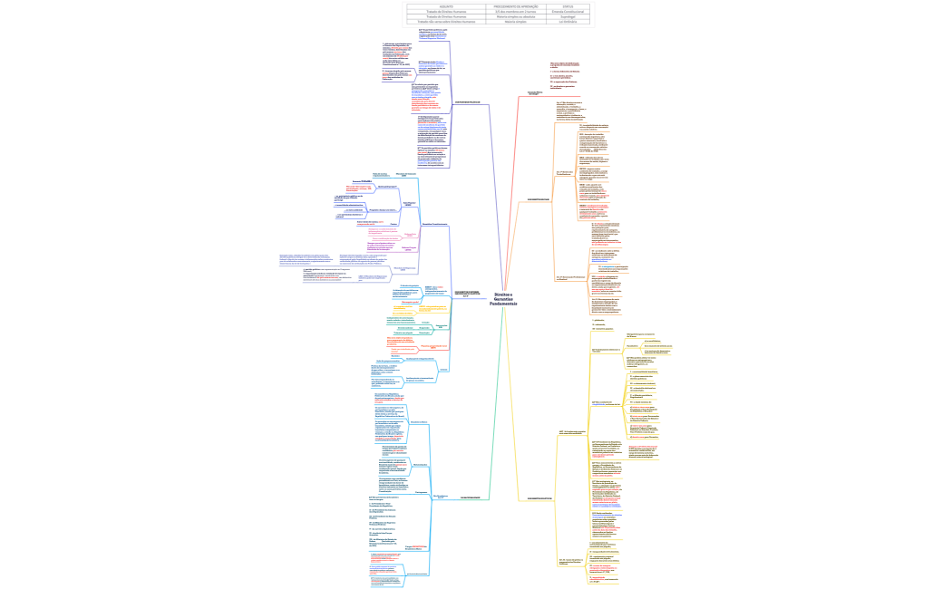 Direitos e Garantias Fundamentais 