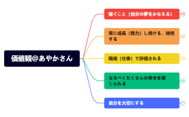価値観＠あやかさん.xmind