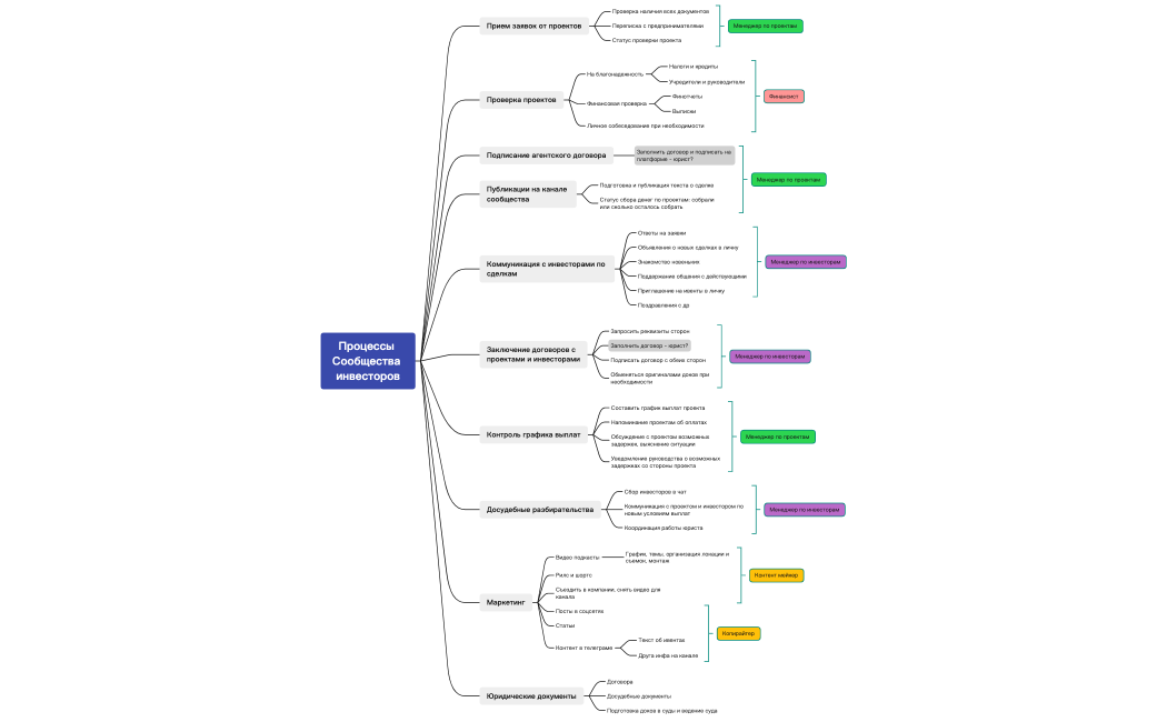 Процессы сообщества