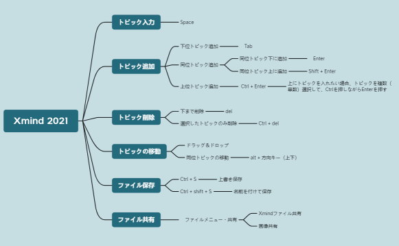 Xmind 2021 基本のつかい方