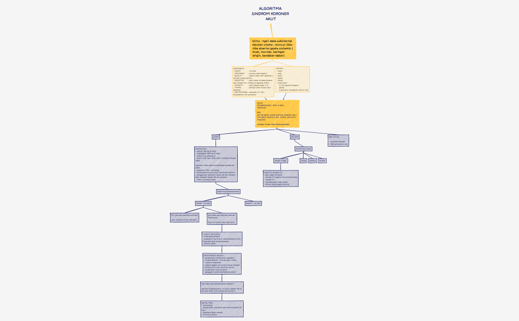 ALGORITMA SINDROM KORONER AKUT.xmind
